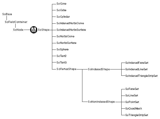 Shape-Node Classes