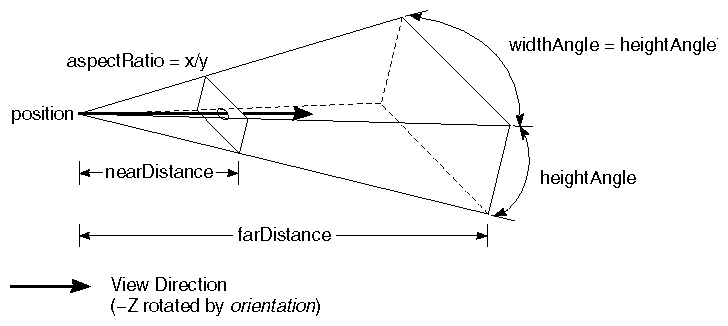 View Volume and Viewing Projection for an SoPerspectiveCamera Node