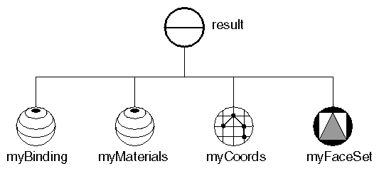 Scene Graph for Material Binding Example