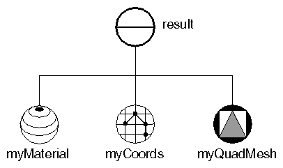 Scene Graph for Quad Mesh Example