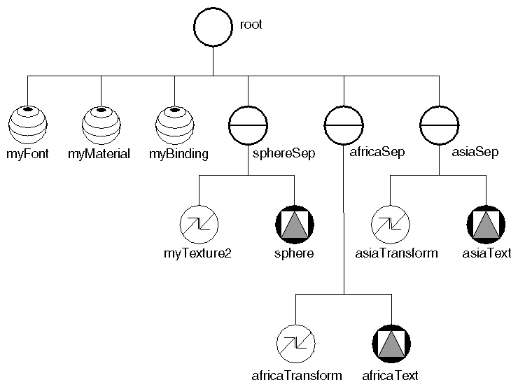 Scene Graph for Simple 3D Text Example