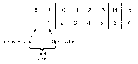 Format for Storing a Two-Component Texture in Memory