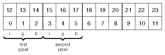 Format for Storing a Three-Component Texture in Memory