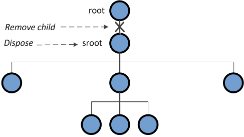 Derefence and dispose sroot