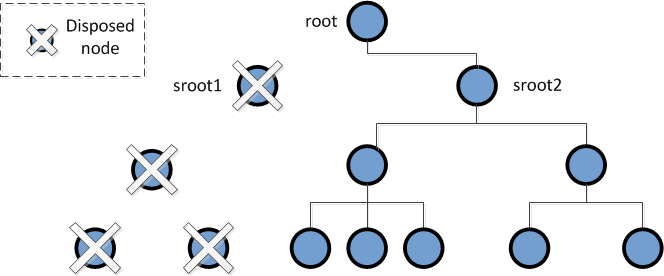 Unshared children of sroot1 are disposed