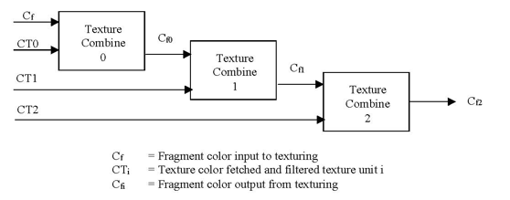 Texture combiner pipeline