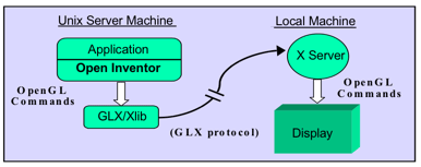 Rendering using GLX protocol