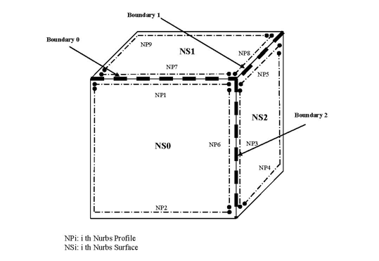 Joining three NURB surfaces along their common boundaries