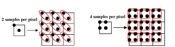 Antialiasing pixel sampling.