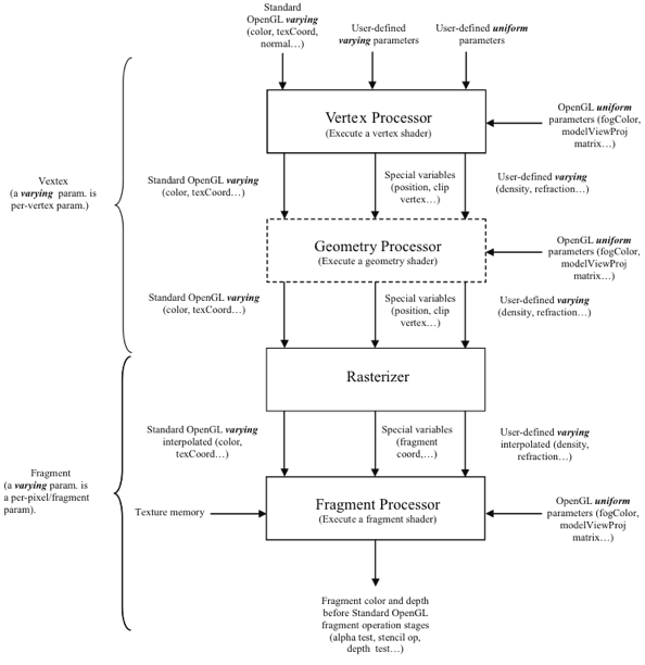 Vertex, geometry and fragment processor inputs/outputs