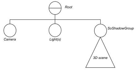 Scene graph organization for shadow casting