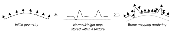 A surface perturbed by a height map