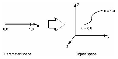 Mapping a Parametric Curve to Object Space