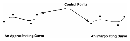 Using Control Points to Shape the Curve