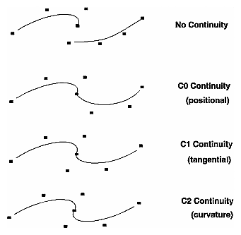 Continuity of a Curve