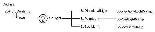 Light-Node Classes