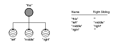 Right Sibling Names After Adding the “middle” Part