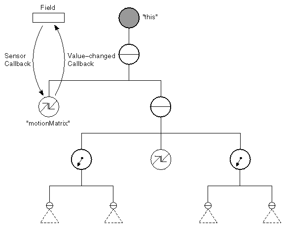 Maintaining Consistency Between the Field and the Motion Matrix