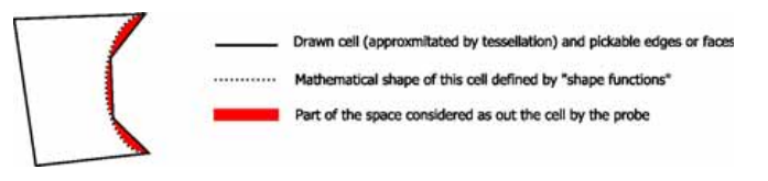 Artifacts on cells having curved edges