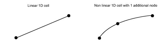 Example of additional nodes for 1D cells