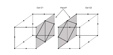 Face F has the same decomposition in cell C1 and C2