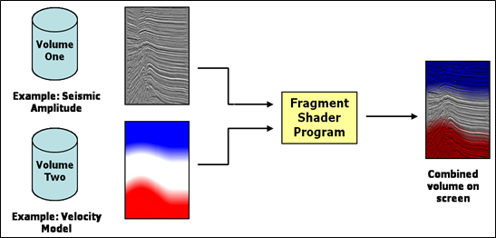 Custom shader for co-blending multiple volumes