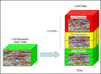 Full data compared to LDM managed data.