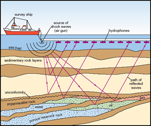 Marine seismic survey (source: The Open University)