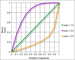 surfaceScalarExponent blend factor