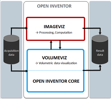 ImageViz integration with Open Inventor