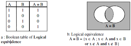 The logical NXOR operation