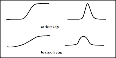 Figure 5: Sharp and smooth edges