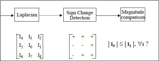 Figure 2: Zero-crossing a laplacian