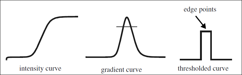 Figure 3: Thresholding a gradient