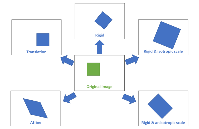 Types of transformations