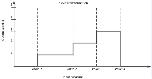 Figure 1: Label grouping based on a sieve