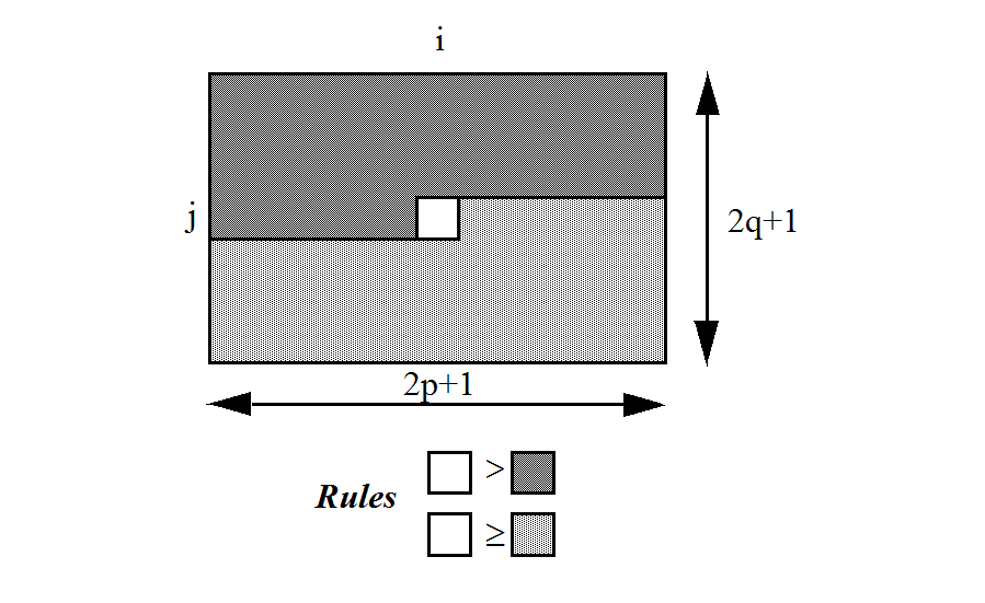 Graphic visualization of the neighborhood analysis