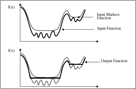 Figure 2: 1D example of the of the reconstruction by EROSION