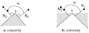 Figure 2: Concavity and convexity