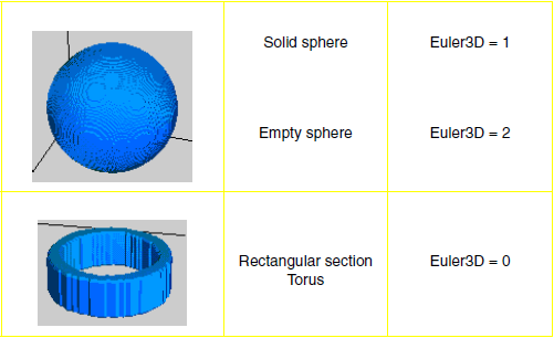 Figure 3: Euler number 3D examples