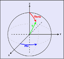 Figure 6: Azimuthal and polar angles