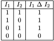 \[ \begin{array}{|c|c|c|} \hline I_1 & I_2 & I_1 ~ \Delta ~ I_2\\ \hline 1 & 1 & 1 \\ 1 & 0 & 1 \\ 0 & 1 & 1 \\ 0 & 0 & 0 \\ \hline \end{array} \]