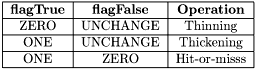 \[ \begin{tabular}{|c|c|c|} \hline \textbf{flagTrue} & \textbf{flagFalse} & \textbf{Operation}\\ \hline ZERO & UNCHANGE & Thinning\\ \hline ONE & UNCHANGE & Thickening\\ \hline ONE & ZERO & Hit-or-misss\\ \hline \end{tabular} \]