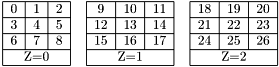 \[ \begin{tabular}{|c|c|c|c|c|c|c|c|c|c|c|} \cline{1-3} \cline{5-7} \cline{9-11} 0 & 1 & 2 & & 9 & 10 & 11 & & 18 & 19 & 20 \\ \cline{1-3} \cline{5-7} \cline{9-11} 3 & 4 & 5 & & 12 & 13 & 14 & & 21 & 22 & 23 \\ \cline{1-3} \cline{5-7} \cline{9-11} 6 & 7 & 8 & & 15 & 16 & 17 & & 24 & 25 & 26 \\ \cline{1-3} \cline{5-7} \cline{9-11} \multicolumn{3}{|c|}{Z=0} & & \multicolumn{3}{c|}{Z=1} & & \multicolumn{3}{c|}{Z=2} \\ \cline{1-3} \cline{5-7} \cline{9-11} \end{tabular} \]