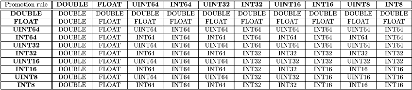 \[ \begin{tabular}{|c||c|c|c|c|c|c|c|c|c|c|} \hline Promotion rule & \textbf{DOUBLE} & \textbf{FLOAT} & \textbf{UINT64} & \textbf{INT64} & \textbf{UINT32} & \textbf{INT32} & \textbf{UINT16} & \textbf{INT16} & \textbf{UINT8} & \textbf{INT8} \\ \hline \hline \textbf{DOUBLE} & DOUBLE & DOUBLE & DOUBLE & DOUBLE & DOUBLE & DOUBLE & DOUBLE & DOUBLE & DOUBLE & DOUBLE \\ \hline \textbf{FLOAT} & DOUBLE & FLOAT & FLOAT & FLOAT & FLOAT & FLOAT & FLOAT & FLOAT & FLOAT & FLOAT \\ \hline \textbf{UINT64} & DOUBLE & FLOAT & UINT64 & INT64 & UINT64 & INT64 & UINT64 & INT64 & UINT64 & INT64 \\ \hline \textbf{INT64} & DOUBLE & FLOAT & INT64 & INT64 & INT64 & INT64 & INT64 & INT64 & INT64 & INT64 \\ \hline \textbf{UINT32} & DOUBLE & FLOAT & UINT64 & INT64 & UINT64 & INT64 & UINT64 & INT64 & UINT64 & INT64 \\ \hline \textbf{INT32} & DOUBLE & FLOAT & INT64 & INT64 & INT64 & INT32 & INT32 & INT32 & INT32 & INT32 \\ \hline \textbf{UINT16} & DOUBLE & FLOAT & UINT64 & INT64 & UINT64 & INT32 & UINT32 & INT32 & UINT32 & INT32 \\ \hline \textbf{INT16} & DOUBLE & FLOAT & INT64 & INT64 & INT64 & INT32 & INT32 & INT16 & INT16 & INT16 \\ \hline \textbf{UINT8} & DOUBLE & FLOAT & UINT64 & INT64 & UINT64 & INT32 & UINT32 & INT16 & UINT16 & INT16 \\ \hline \textbf{INT8} & DOUBLE & FLOAT & INT64 & INT64 & INT64 & INT32 & INT32 & INT16 & INT16 & INT16 \\ \hline \end{tabular} \]