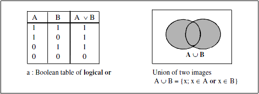The logical OR operation