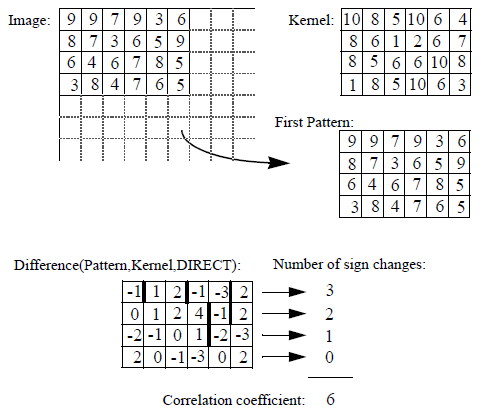 Figure 11: Example of sign correlation