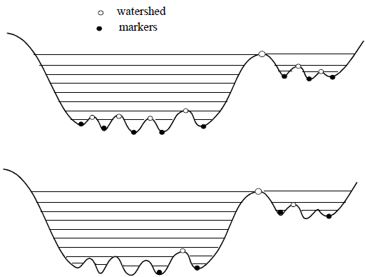 Figure 2: Example of how the result depends on the choice of markers