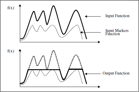 Figure 1: 1D example of the of the reconstruction by DILATION