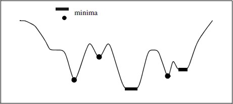 Figure 1: Examples of regional minima in 1D.
